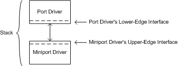 Diagram of audio port driver above miniport driver